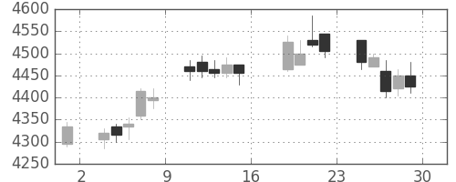 テルモの日足チャート(2017年9月)