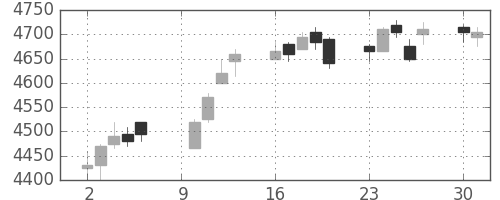 テルモの日足チャート(2017年10月)