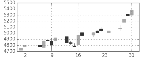 テルモの日足チャート(2017年11月)