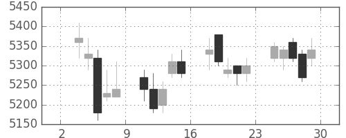 テルモの日足チャート(2017年12月)