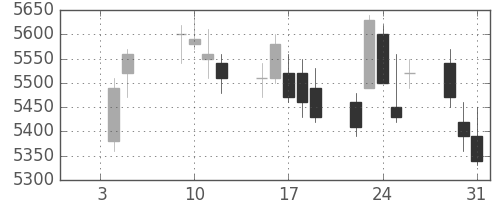 テルモの日足チャート(2018年1月)