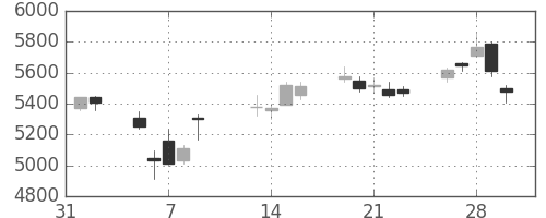 テルモの日足チャート(2018年2月)