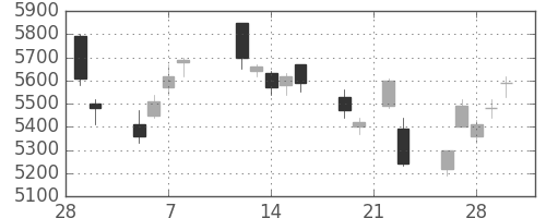 テルモの日足チャート(2018年3月)