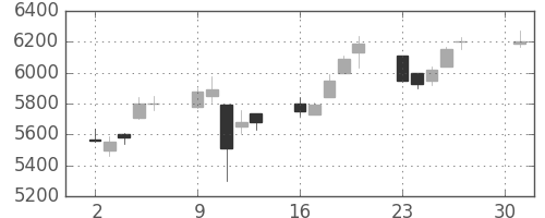 テルモの日足チャート(2018年4月)