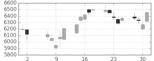 テルモの日足チャート(2018年5月)