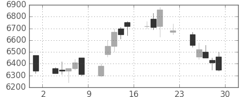 テルモの日足チャート(2018年6月)