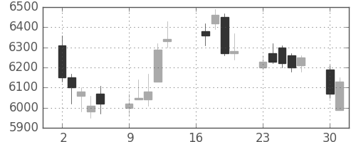 テルモの日足チャート(2018年7月)
