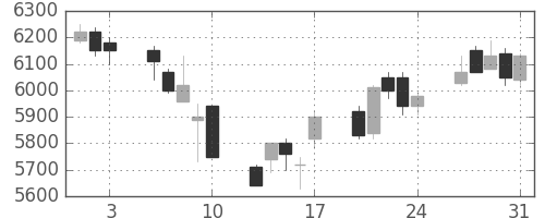 テルモの日足チャート(2018年8月)