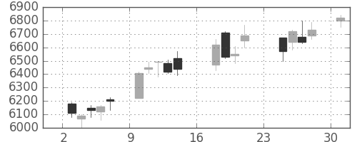 テルモの日足チャート(2018年9月)