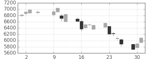 テルモの日足チャート(2018年10月)