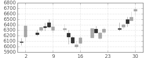 テルモの日足チャート(2018年11月)