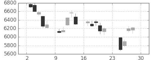 テルモの日足チャート(2018年12月)