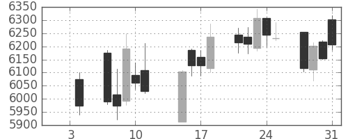 テルモの日足チャート(2019年1月)