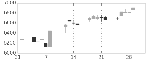 テルモの日足チャート(2019年2月)