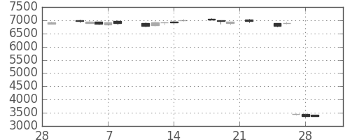 テルモの日足チャート(2019年3月)