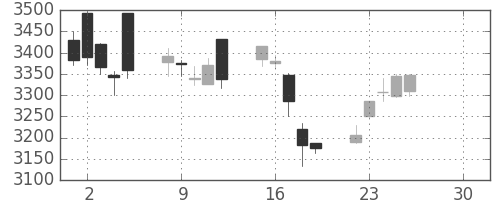 テルモの日足チャート(2019年4月)