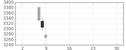 テルモの日足チャート(2019年5月)