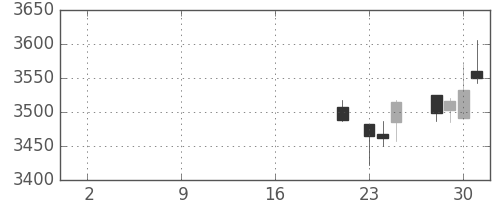 テルモの日足チャート(2019年10月)
