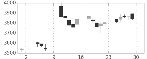 テルモの日足チャート(2019年11月)