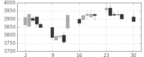 テルモの日足チャート(2019年12月)