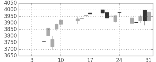 テルモの日足チャート(2020年1月)