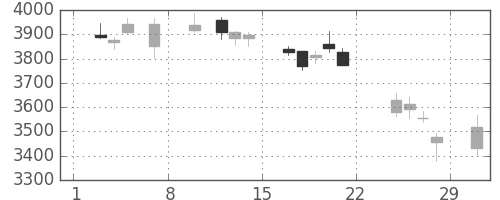 テルモの日足チャート(2020年2月)