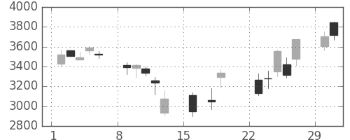 テルモの日足チャート(2020年3月)