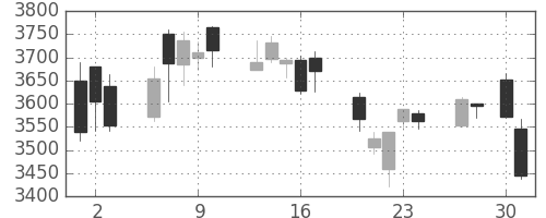 テルモの日足チャート(2020年4月)
