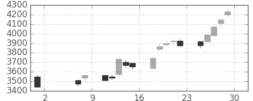 テルモの日足チャート(2020年5月)