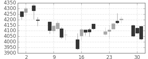テルモの日足チャート(2020年6月)