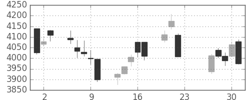テルモの日足チャート(2020年7月)