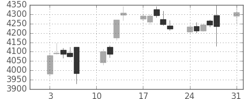 テルモの日足チャート(2020年8月)