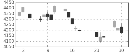 テルモの日足チャート(2020年9月)