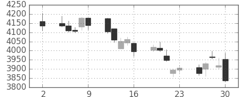 テルモの日足チャート(2020年10月)