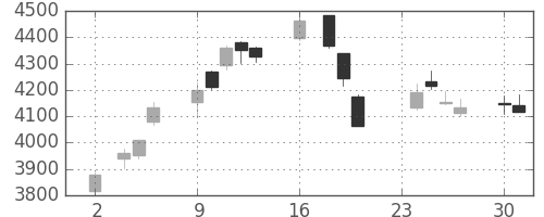 テルモの日足チャート(2020年11月)