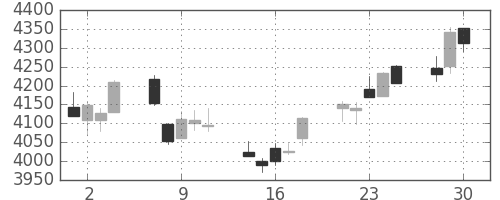 テルモの日足チャート(2020年12月)