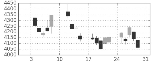 テルモの日足チャート(2021年1月)