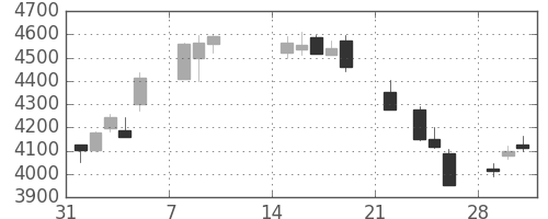 テルモの日足チャート(2021年2月)