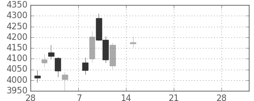 テルモの日足チャート(2021年3月)