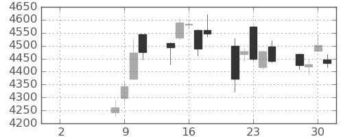テルモの日足チャート(2021年6月)