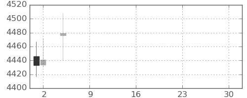 テルモの日足チャート(2021年7月)