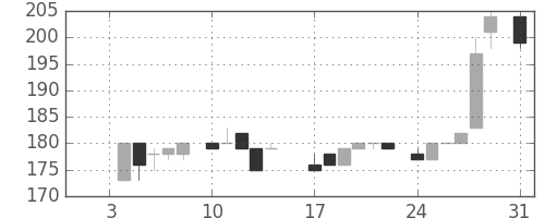東武の日足チャート(1983年1月)