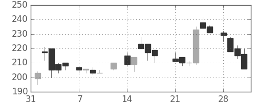 東武の日足チャート(1983年2月)