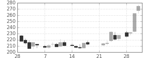 東武の日足チャート(1983年3月)