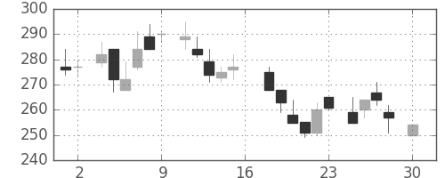 東武の日足チャート(1983年4月)