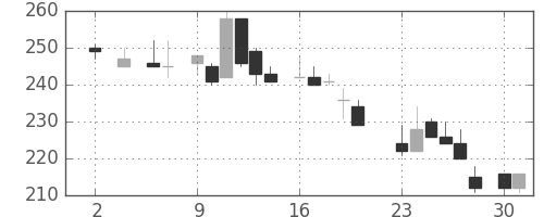 東武の日足チャート(1983年5月)