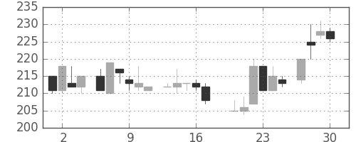 東武の日足チャート(1983年6月)