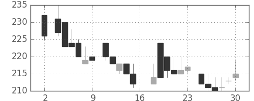 東武の日足チャート(1983年7月)