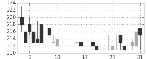 東武の日足チャート(1983年8月)