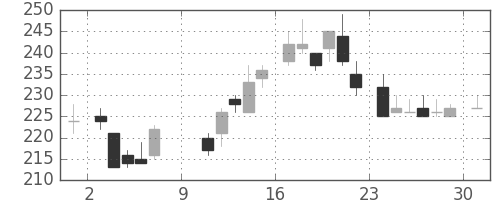 東武の日足チャート(1983年10月)